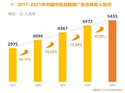 《從2021中國互聯(lián)網(wǎng)廣告數(shù)據(jù)報(bào)告看中國互聯(lián)網(wǎng)企業(yè)發(fā)展與數(shù)據(jù)服務(wù)新格局》